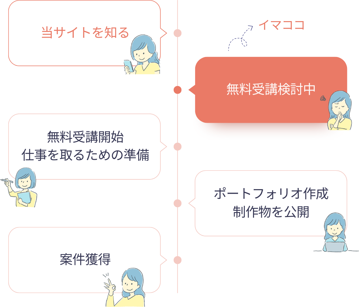 この講座に参加することで分からないことがわからないという状態からスキル・実績、仕事の獲得法。全てが揃う完全プログラム！ 【無料受講できる】シニア向けパソコンスクール 佐世保市